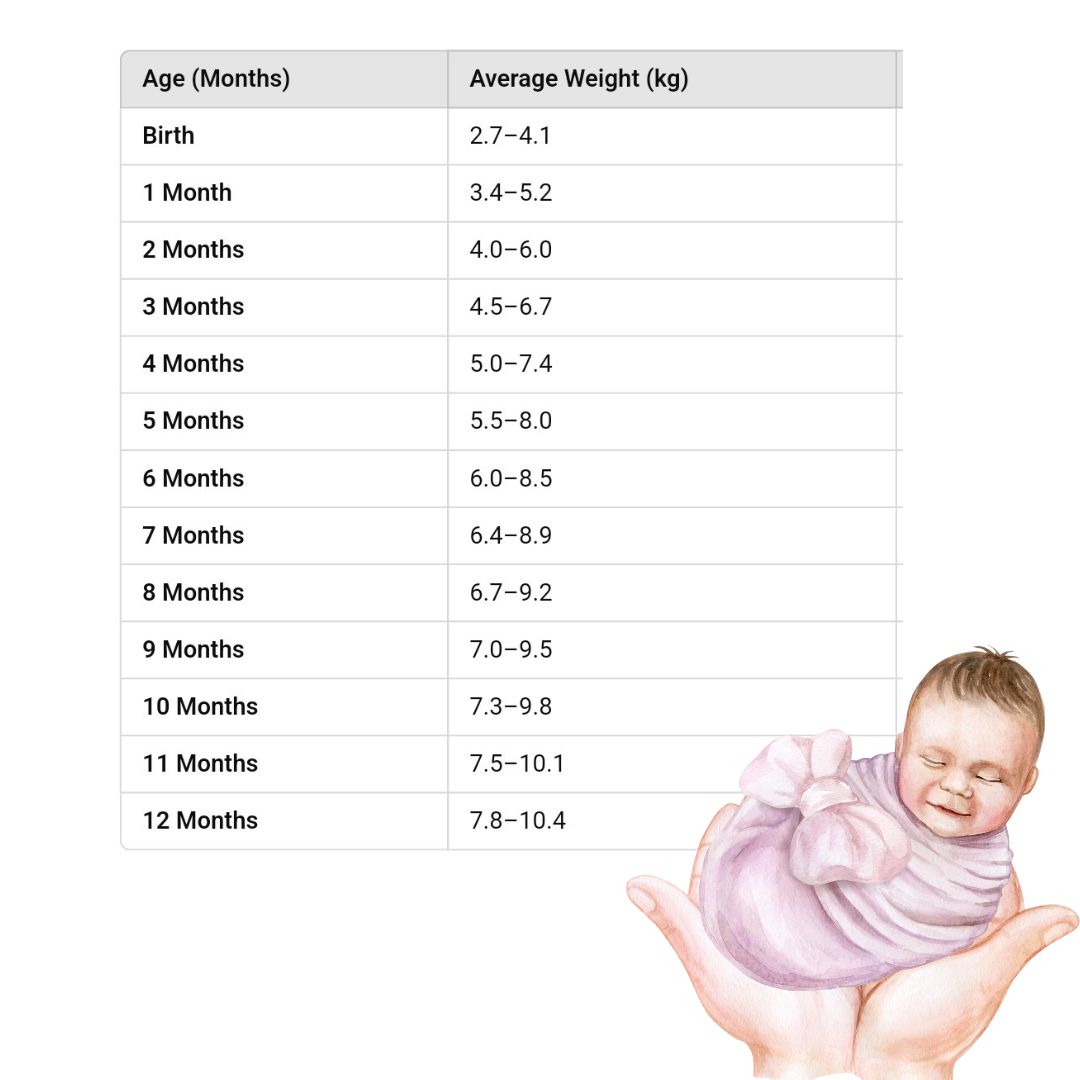 Baby girl weight chart from 1 month to 12 months